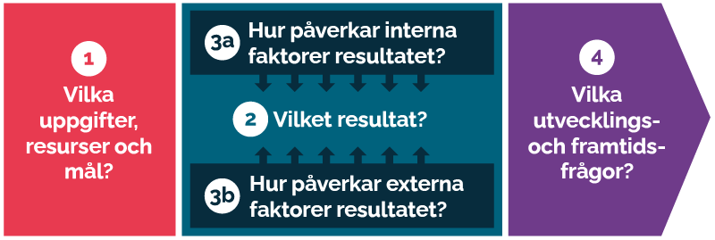 Modellen för myndighetsanalys: 1. Vilka uppgifter, resurser och mål? 2. Vilket resultat? 3a. Hur påverkar interna faktorer resultatet? 3b. Hur påverkar externa faktorer resultatet? 4. Vilka utvecklings- och framtidsfrågor?